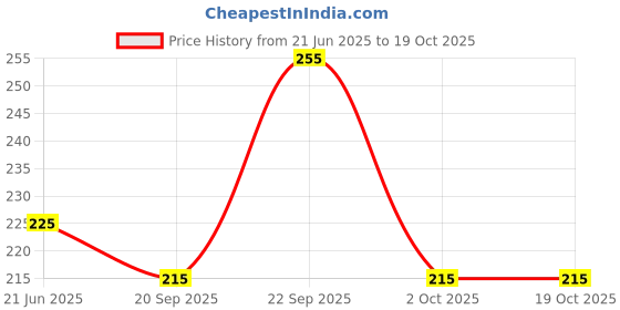 amazon.in Signature Deodorant Body Spray Perfume - BAE | For Men & Women| Elegant & Distinctive Fragrance| Long Lasting| Fights body odour| No Gas Skin Friendly Deo | For Everyday Use | Pack of 3 (25 ml X 3) Price History Graph from 21 Jun 2025 to 17 Oct 2025