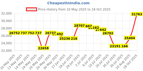 amazon.in Signature Design by Ashley A1000445 Transitional Pouf, Blue Price History Graph from 10 May 2025 to 18 Oct 2025