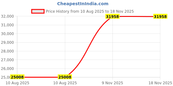 amazon.in Signature Design by Ashley Sweed Valley Farmhouse Jute Braided Pouf, 17.5 x 20.25 inches, Natural & Black Price History Graph from 10 Aug 2025 to 18 Nov 2025