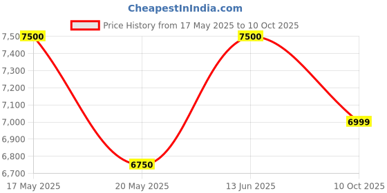 amazon.in Signature Designs Metal Single Matte Finish Bed in Black Color Price History Graph from 17 May 2025 to 10 Oct 2025