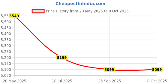 amazon.in Signature Extra Soft Double Layered Blanket for Heavy Winters (400 TC) (Turquoise, Double Bed) Price History Graph from 20 May 2025 to 7 Oct 2025