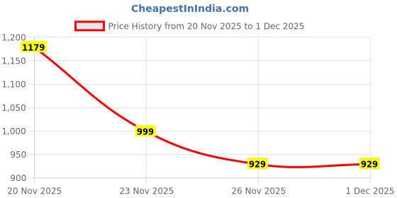 amazon.in Signature Fleece Printed Baby Blanket for New Born, Kids & Toddlers, All Season Quilt for Crib, Stroller, Travel, Nap Time (42"x52", Umbrella Sky) Price History Graph from 20 Nov 2025 to 1 Dec 2025
