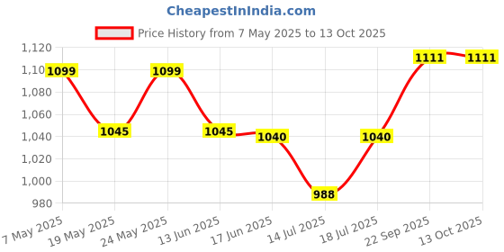 amazon.in Signature Grain Zero Mother & Kitten Dry Cat Food - All Breed Formula - 3kg Price History Graph from 7 May 2025 to 12 Oct 2025