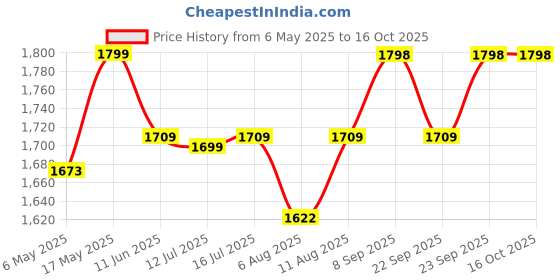amazon.in Signature Hand Blender 500 Watts | With 2 Variable Speed Modes | Stainless Steel Blade And Body | Detachable Shaft For Easy Cleaning | Silent DC 100% Copper Motor Price History Graph from 6 May 2025 to 16 Oct 2025