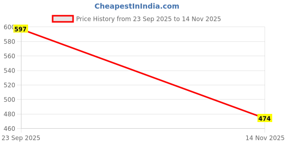 amazon.in Signature Hot EDP Long Lasting Fragrance for Men and Women, Unisex Combo Pack of 3 (30 ml x 3) Price History Graph from 23 Sep 2025 to 14 Nov 2025