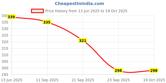amazon.in Signature Instant Black Coffee (50 gram, Dark Roast) Price History Graph from 13 Jun 2025 to 19 Oct 2025