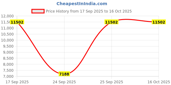 amazon.in happy chef Signature Lightweight Chef Coat happy chef Price History Graph from 17 Sep 2025 to 15 Oct 2025