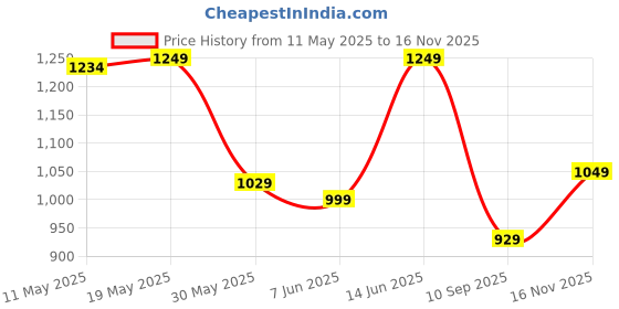 amazon.in jqr Signature Men's Casual Sneaker Shoes Synthetic Upper Lace up Design Soft Cushioned Memory Foam Insole Extra Grip Anti Skid Comfortable Lightweight Durable for Gym, Workout, Walking & Everyday jqr Price History Graph from 11 May 2025 to 16 Nov 2025