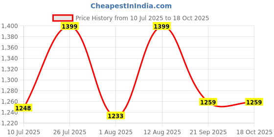 amazon.in fuaark Signature Oversized Joggers for Men fuaark Price History Graph from 10 Jul 2025 to 16 Oct 2025