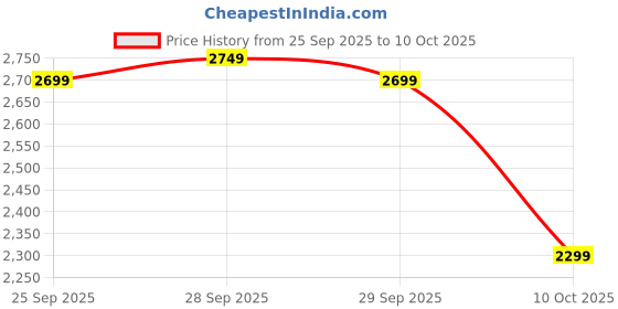 amazon.in Signature polyester Andrew Single Bed Blanket|2 Ply Super Soft|Size 160x220 cm|Lightweight & Cozy|Comes in Blanket Bag|Ideal for All Seasons (Maroon)| TC - 350 Price History Graph from 25 Sep 2025 to 10 Oct 2025