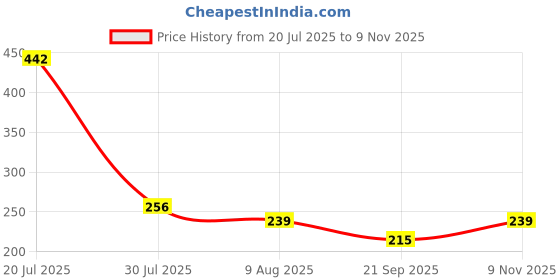 amazon.in SIGNATURE PREMIUM DEO TALC - COCKTAIL (Pack of 2) 300x2 = 600 GM Price History Graph from 20 Jul 2025 to 9 Nov 2025