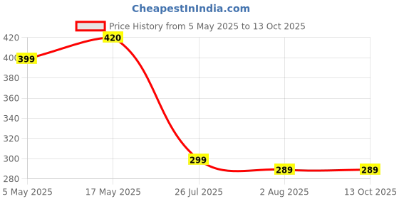 amazon.in Signature Rajnigandha Air Freshener Floral Rajnigandha Long Lasting Fragrance for Home and Office Combo Pack of 2 (250 ml x 2) Price History Graph from 5 May 2025 to 13 Oct 2025