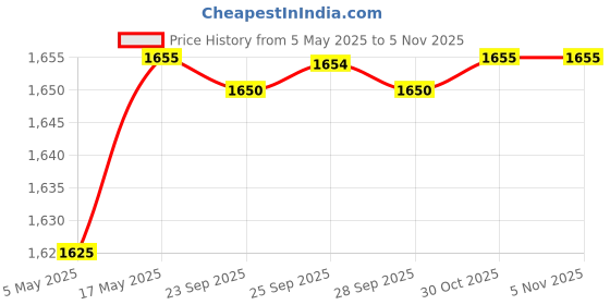 amazon.in Signature Series L-Carnitine Liquid | Blue Raspberry Flavor | 473.28Ml Bottle - Dietary Supplement For Fat Metabolism And Energy Boost - 31 Servings Price History Graph from 5 May 2025 to 2 Nov 2025