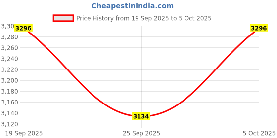amazon.in Signature Special Limited Edition Super Soft Double Layered Blanket – 1100 GSM Winter Luxury – Reversible, Ultra Warm & Plush – King & Single Bed (Geometric Harmoney, Single Bed) Price History Graph from 19 Sep 2025 to 5 Oct 2025
