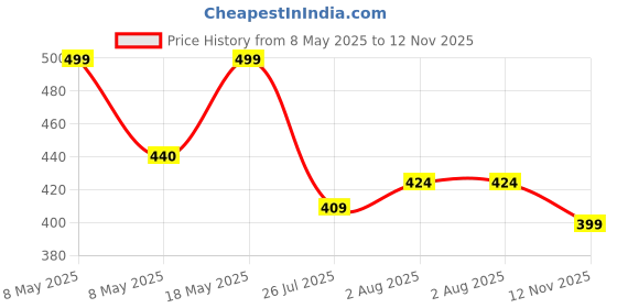 amazon.in Signature Yolo Deodorant 200ml (Pack of 2) | Unisex Woody Spicy Long Lasting Fragrance Deo | Skin Friendly & Fresh Scent Body Spray | Protection From Sweat & Bad Odour | No Gas Perfume For Men & Women Price History Graph from 8 May 2025 to 12 Nov 2025