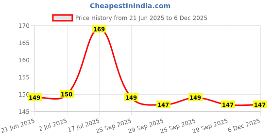 amazon.in Signia 312 Hearing Aid Battery (6 X 1 Pack) 6 Pcs Price History Graph from 21 Jun 2025 to 6 Dec 2025