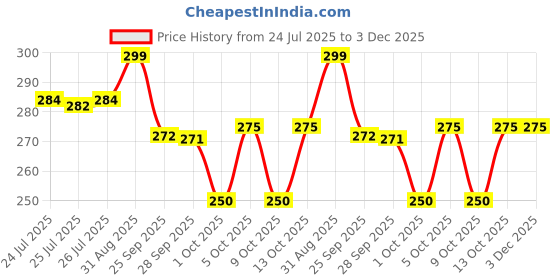 amazon.in Signia Hearing Aid Batterie Size 312 (6 X 2 Pack) 12 Pcs Price History Graph from 24 Jul 2025 to 3 Dec 2025