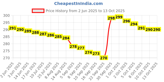 amazon.in Signia Hearing Aid Batteries- Size 13- Hear.com (12)… Price History Graph from 2 Jun 2025 to 13 Oct 2025