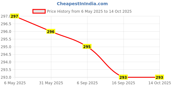 amazon.in Signia Hearing Aid Batteries- Size 312- Hear.com (12) signia Price History Graph from 6 May 2025 to 14 Oct 2025