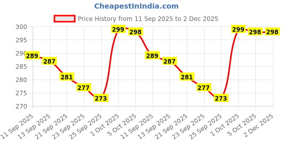 amazon.in Signia Hearing Aid Batteries (Size 675, 2 Strip Total 12 Batteries). Price History Graph from 11 Sep 2025 to 1 Dec 2025