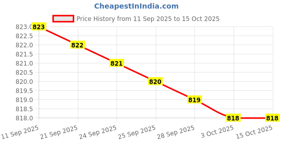 amazon.in Signia Hearing Aid Battery Size 675 (6 X 6 Pack) 36 Pcs Price History Graph from 11 Sep 2025 to 15 Oct 2025
