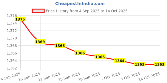 amazon.in Signia Premium Hearing Aid Batteries Long Lasting, Reliable Power For Enhanced Hearing, Size 10-Hear.Com, (Pack Of 60 Batteries) signia Price History Graph from 4 Sep 2025 to 14 Oct 2025