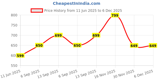 amazon.in SIGNISTICS Tripod Three Leg Base Stand for Umbrella Outdoor Garden Terrace Balcony Resorts Malls Beach Event (4 Leg) signistics Price History Graph from 11 Jun 2025 to 5 Dec 2025