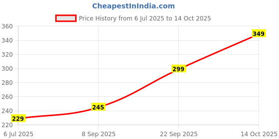 amazon.in SIGNISTICS Tulsi Poshak for Plant Pot On Vivah & All Occasions (Lehga & Chunni) - Pack of One Dress, Pink Color Price History Graph from 6 Jul 2025 to 14 Oct 2025