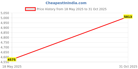amazon.in SignMission Snapping Turtle, 7" X 10" Aluminum Sign Price History Graph from 18 May 2025 to 31 Oct 2025