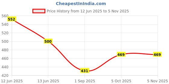 amazon.in vip Signor Men's Super Combed Cotton Rib Solid White Briefs with Ultra Soft Waistband | Pack of 3 vip Price History Graph from 12 Jun 2025 to 3 Nov 2025