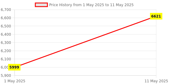 amazon.in Signora 10001 700 Watts Food Processor with 3 Jars, White signora Price History Graph from 1 May 2025 to 11 May 2025