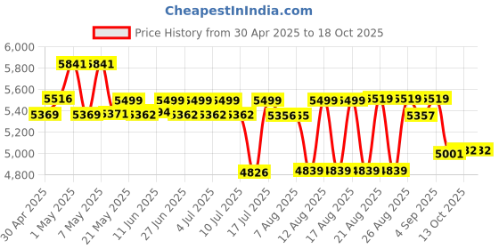 amazon.in Signora Ware Grand_10002 650 Watts Food Processor, White signora ware Price History Graph from 30 Apr 2025 to 18 Oct 2025