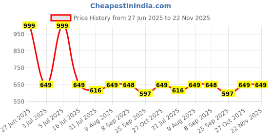 amazon.in SIGNORA WARE Plastic 12 Liters Modern Lightweight Pedal Dustbin / Thrash Can With Lid For Home Office / Non Garbage Smell / Unbreakable Single Mould / Heavy Duty (12Ltr Blue) Price History Graph from 27 Jun 2025 to 22 Nov 2025