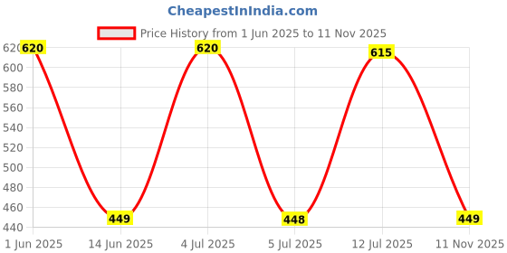 amazon.in SIGNORA WARE Plastic 7 Liters Modern Lightweight Pedal Dustbin/Thrash Can Dustbins With Lid For Home Office/Non Garbage Smell/Unbreakable Single Mould/Heavy Duty Kitchen Bedroom Bathroom (7Ltr Brown) Price History Graph from 1 Jun 2025 to 11 Nov 2025