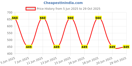 amazon.in SIGNORA WARE Plastic 7 Liters Modern Lightweight Pedal Dustbin/Thrash Can Dustbins With Lid For Home Office/Non Garbage Smell/Unbreakable Single Mould/Heavy Duty Kitchen Bedroom Bathroom(7Ltr Black) signora ware Price History Graph from 5 Jun 2025 to 29 Oct 2025