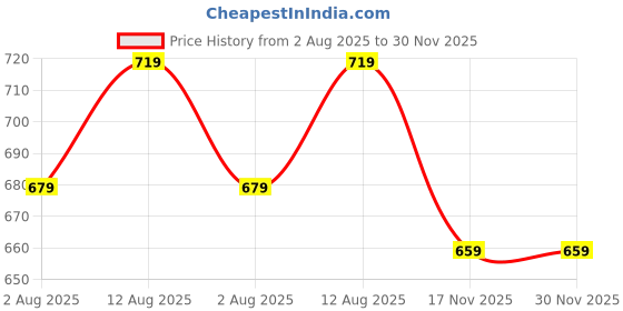 amazon.in action signora Signora104 Heeled Sandal action signora Price History Graph from 2 Aug 2025 to 30 Nov 2025
