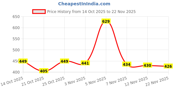 amazon.in SignoraWare 1 Litres Saffron Borosilicate Glass Jug with Bamboo lid | Big Water Pitcher with Strong Handle for Water Juice Ice-Tea Milk (1000ml, Set of 1, Transparent | BPA Free) Price History Graph from 14 Oct 2025 to 22 Nov 2025