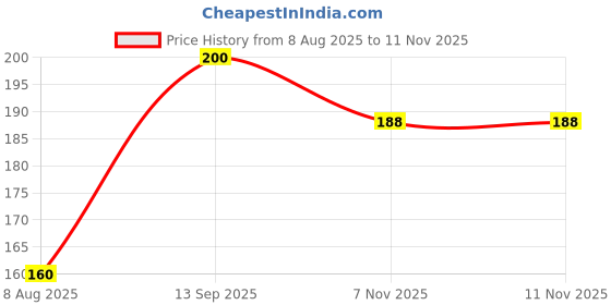 amazon.in Signoraware 100ml Nano Vertical Ergonomic Stainless Steel Container Box with Lid Set / Grade 304 / Food Grade / Spill Proof / Anti Rust / Kitchen Storage Organizer Containers (Set of 2 (100mlx2) Blue) Price History Graph from 8 Aug 2025 to 10 Nov 2025