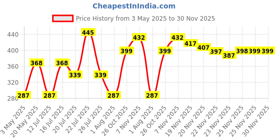 amazon.in SignoraWare 1.1 Litres Easy Flow Stainless Steel Oil Dispenser Bottle with Lid and Cap | Air-Tight Spill-Proof | Food Grade Pourer Drizzler (Forest Green, Set of 1 | 1100ml) Price History Graph from 3 May 2025 to 29 Nov 2025