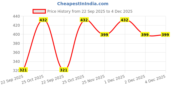 amazon.in SignoraWare 1.1 Litres Easy Flow Stainless Steel Oil Dispenser Bottle with Lid and Cap | Air-Tight Spill-Proof | Food Grade Pourer Drizzler (Red, Set of 1 | 1100ml) Price History Graph from 22 Sep 2025 to 4 Dec 2025