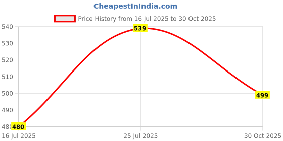 amazon.in Signoraware 1100 ml steel Cooking Oil Dispenser (Pack of 1) Price History Graph from 16 Jul 2025 to 30 Oct 2025