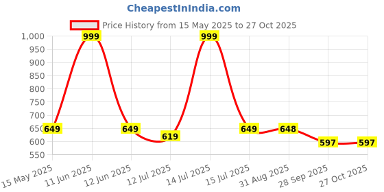 amazon.in signora ware Signoraware 12 Liters Modern Lightweight Pedal Dustbin / Thrash Can Dustbins with Lid for Home Office / Non Garbage Smell / Unbreakable Single Mould / Heavy Duty Kitchen Bedroom Bathroom (12Ltr Green) signora ware Price History Graph from 15 May 2025 to 27 Oct 2025