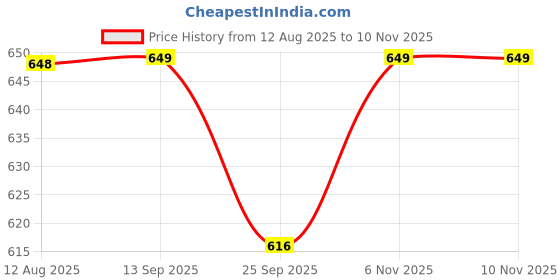 amazon.in Signoraware 12 Liters Modern Lightweight Pedal Dustbin / Thrash Can Dustbins with Lid for Home Office / Non Garbage Smell / Unbreakable Single Mould / Heavy Duty Kitchen Bedroom Bathroom (12Ltr Grey) Price History Graph from 12 Aug 2025 to 10 Nov 2025