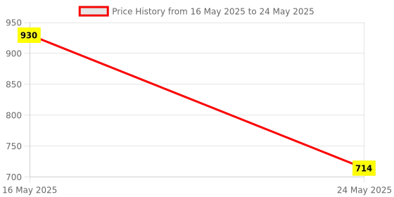 amazon.in signora ware Signoraware 14 in 1 Multi-Purpose Vegetable and Fruit Chopper - Multicolour signora ware Price History Graph from 16 May 2025 to 24 May 2025