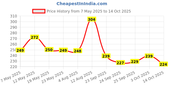 amazon.in SignoraWare 650ml Flat Oval Stainless Steel Container with lid, Food Grade BPA Free, Airtight and Leak Proof Lid, Freezer and Dishwasher Safe Box, 0.5mm Container Thickness, Anti-Rust (Blue) Price History Graph from 7 May 2025 to 14 Oct 2025