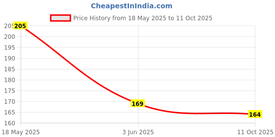 amazon.in Signoraware Classic Round Big Container, 800ml, Set of 1, Pink Price History Graph from 18 May 2025 to 11 Oct 2025