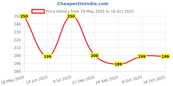 amazon.in signora ware Signoraware Compact Bpa Free Plastic Microwave Safe Lunch Box, Food Grade Tiffin Boxes Set, Leak Proof Air Tight Dabba (Set of 3 – 1 x 850ml Container, 2 x 100ml Containers, Square, Blue) signora ware Price History Graph from 18 May 2025 to 16 Oct 2025