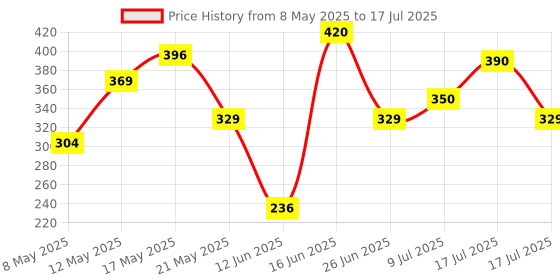 amazon.in Signoraware Executive Round Medium Plastic Container Set, 310ml, Set of 4, Multicolour Price History Graph from 8 May 2025 to 17 Jul 2025