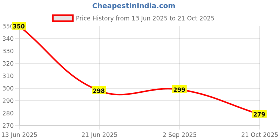 amazon.in Signoraware Executive Steel Container Medium, Set of 2, 350ml+350ml, Blue Price History Graph from 13 Jun 2025 to 21 Oct 2025