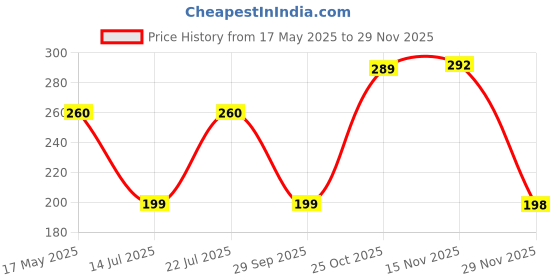 amazon.in Signoraware Jumbo Easy Flow Plastic Container, 1.1 Litres, Forest Green Price History Graph from 17 May 2025 to 29 Nov 2025